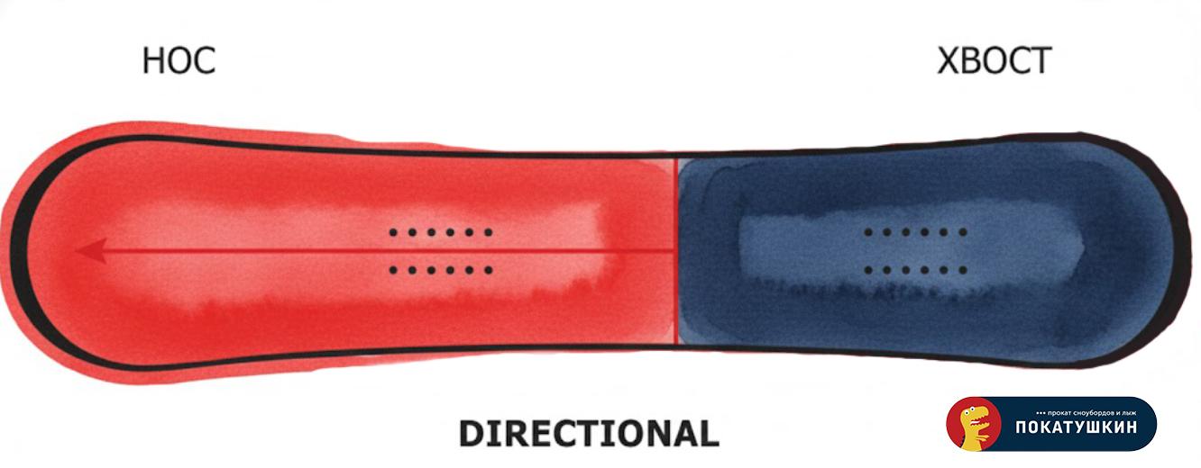 Схема-иллюстрация формы сноуборда directional