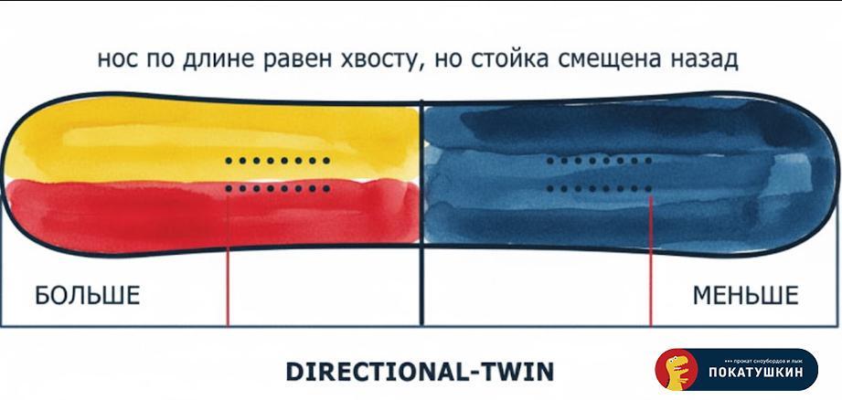 Схема-иллюстрация формы сноуборда directional-twin