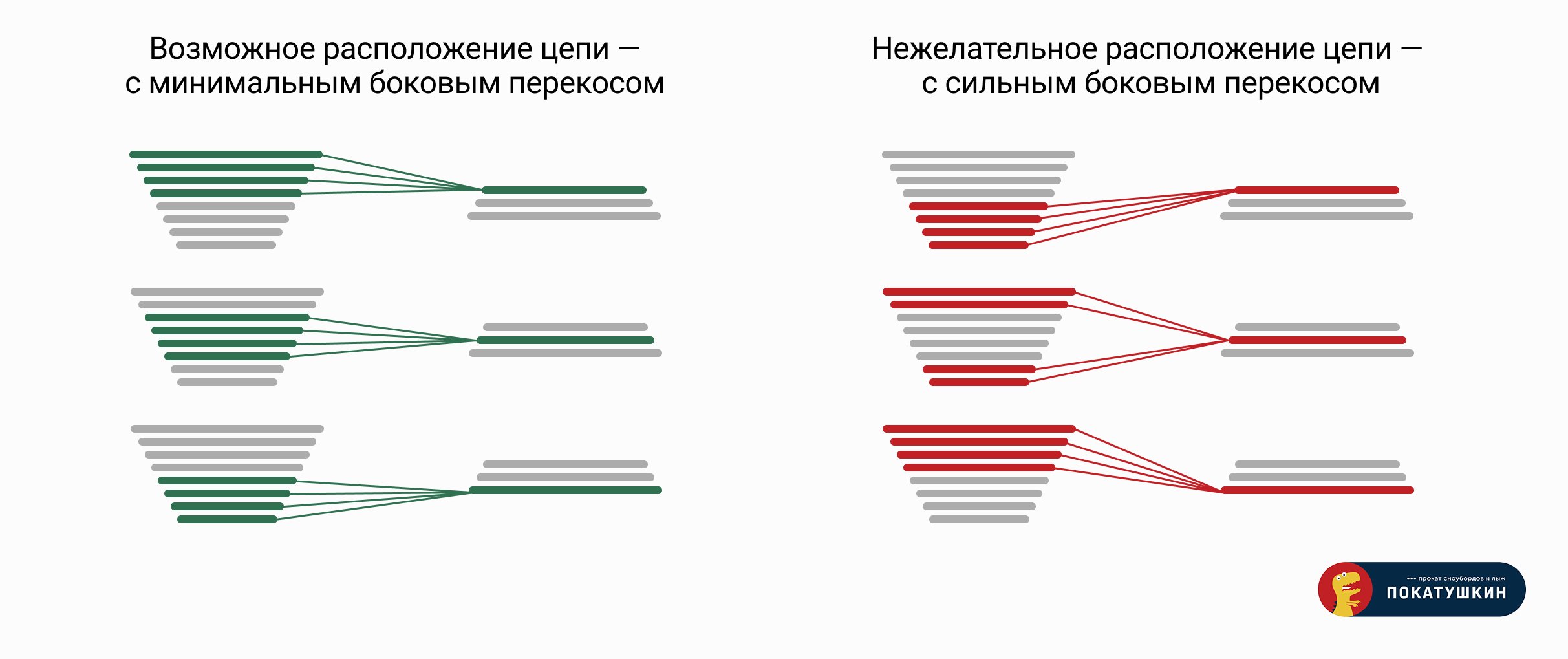 Схема переключения скоростей на велосипеде: желательное и нежелательное положение цепи