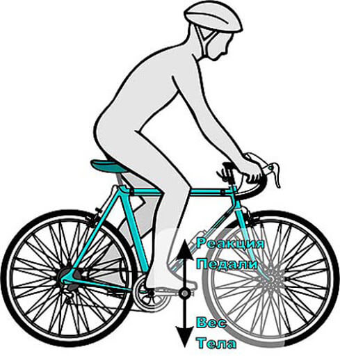 Правильное положение ступни на педаль велосипеда